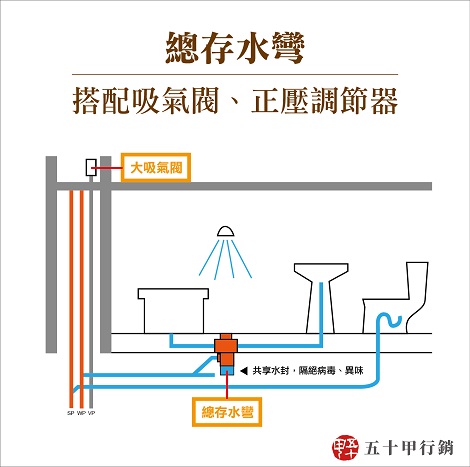 五十甲建築小學堂-總存水彎
