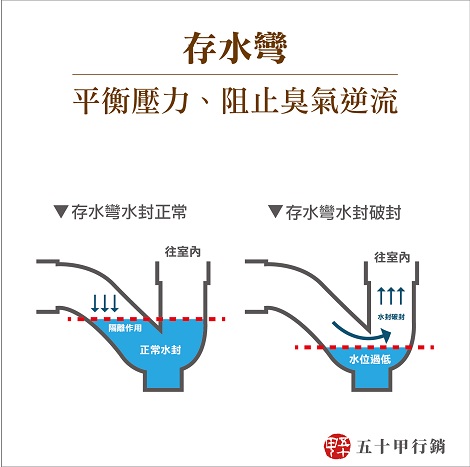 五十甲建築小學堂-存水彎