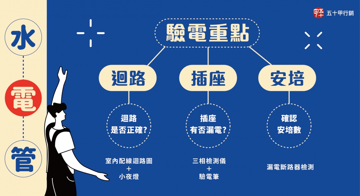 五十甲建築小學堂-驗屋全攻略驗電