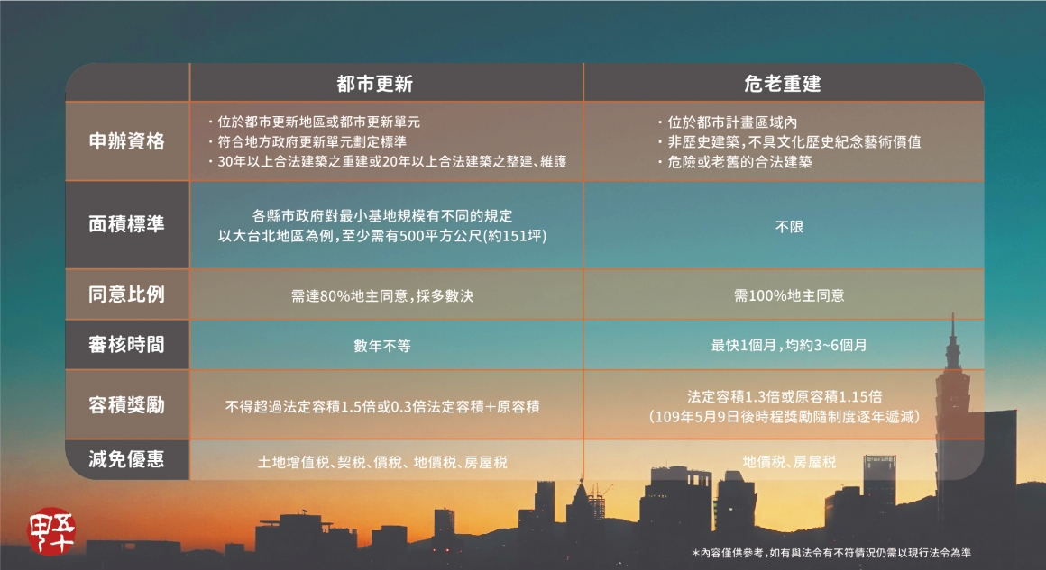五十甲建築小學堂-都更vs危老