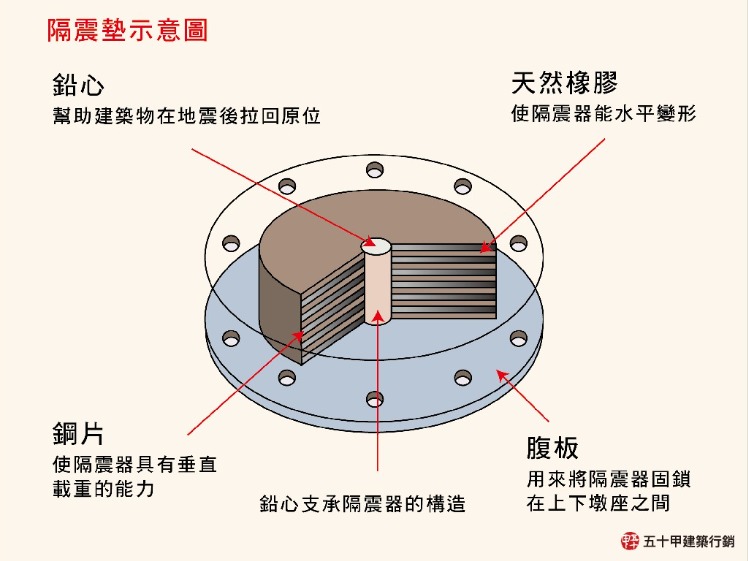 五十甲建築小學堂-隔震